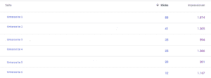 Hier siehst du, wie die Google Search Console dir zeigt, wieviele Suchanfragen du pro Unterseite hast.