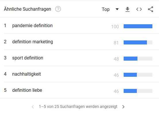 Google Trends: Auch hier werden dir weitere, mögliche Suchkombinationen gezeigt.