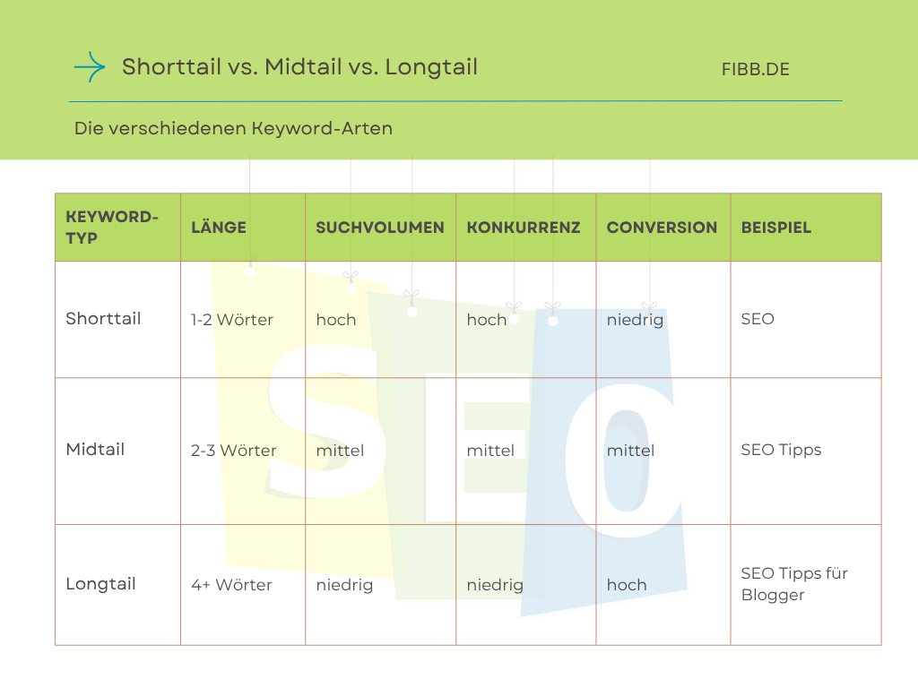 Keyword-Arten: Longtail-Keyword, Midtail-Keyword & Shorttail-Keyword im Vergleich