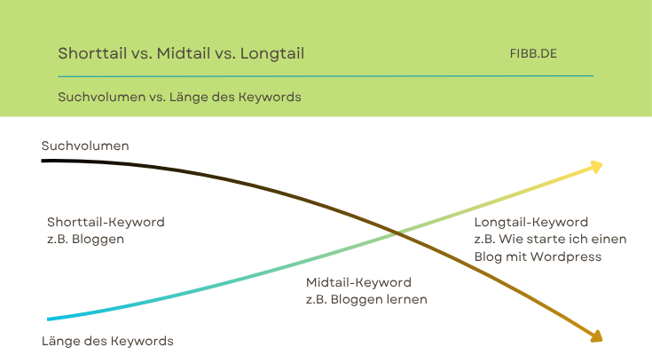 Shorttail vs. Midtail vs. Longtail-Keyword: Suchvolumen und Keywordlänge im Vergleich