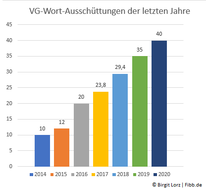 VG-Wort: Die Ausschüttungsbeträge pro Text stieg kontinuirlich an.