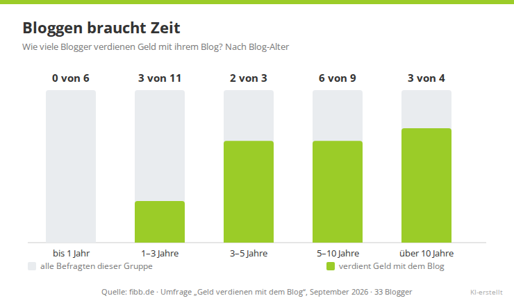 Balkendiagramm: Wie viele Blogger mit ihrem Blog Geld verdienen, nach Blog-Alter. Im ersten Jahr 0 von 6, nach über 10 Jahren 3 von 4.