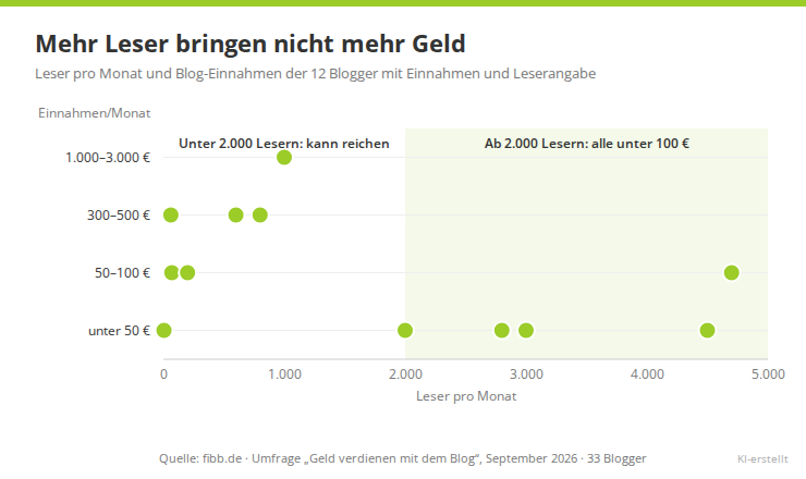 Streudiagramm Leser pro Monat und Blog-Einnahmen: Alle Blogs ab 2.000 Lesern verdienen unter 100 Euro, Blogs mit wenigen Lesern teils 300–500 Euro