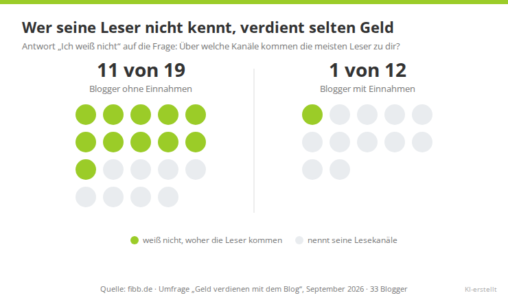 Punktegrafik: 11 von 19 Bloggern ohne Einnahmen wissen nicht, woher ihre Leser kommen, bei Bloggern mit Einnahmen nur 1 von 12
