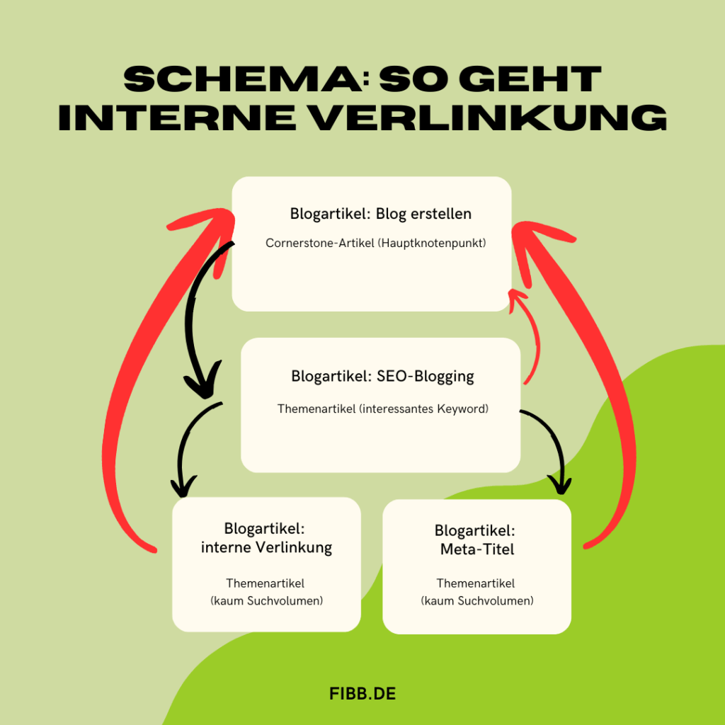 Schema: So gehen interne Links!