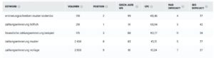 Die Rankings zu verschiedenen Keywords der ausgewählten Unterseite. Auch hier handelt es sich nur um eine Schätzung!