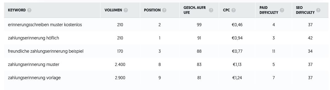 Die Rankings zu verschiedenen Keywords der ausgewählten Unterseite. Auch hier handelt es sich nur um eine Schätzung!