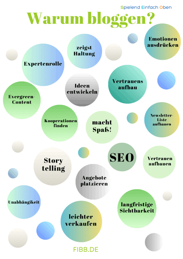 Infografik: Warum bloggen?